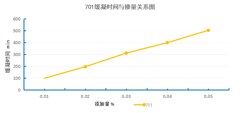 石膏緩凝劑曲線圖